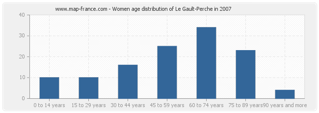 Women age distribution of Le Gault-Perche in 2007